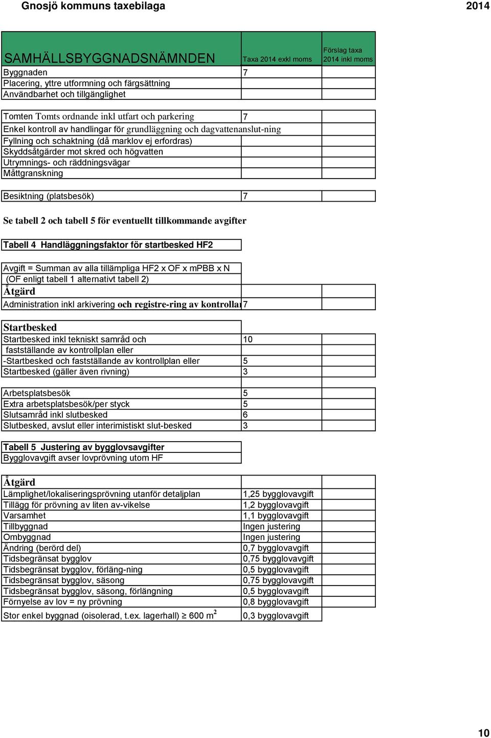 tabell 5 för eventuellt tillkommande avgifter Tabell 4 Handläggningsfaktor för startbesked HF2 Avgift = Summan av alla tillämpliga HF2 x OF x mpbb x N (OF enligt tabell 1 alternativt tabell 2) Åtgärd