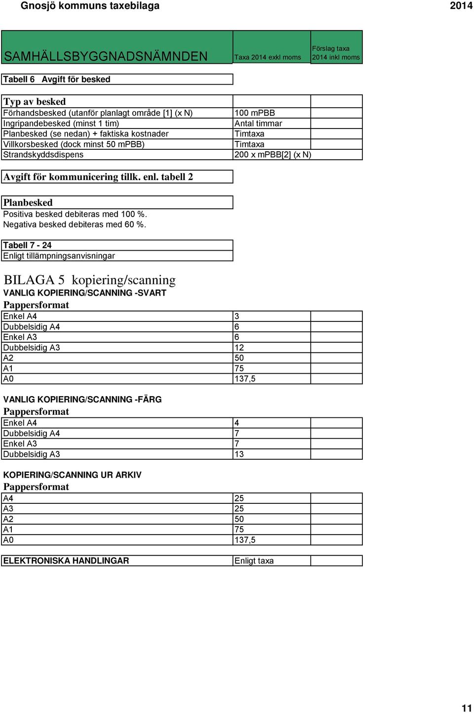 Negativa besked debiteras med 60 %.