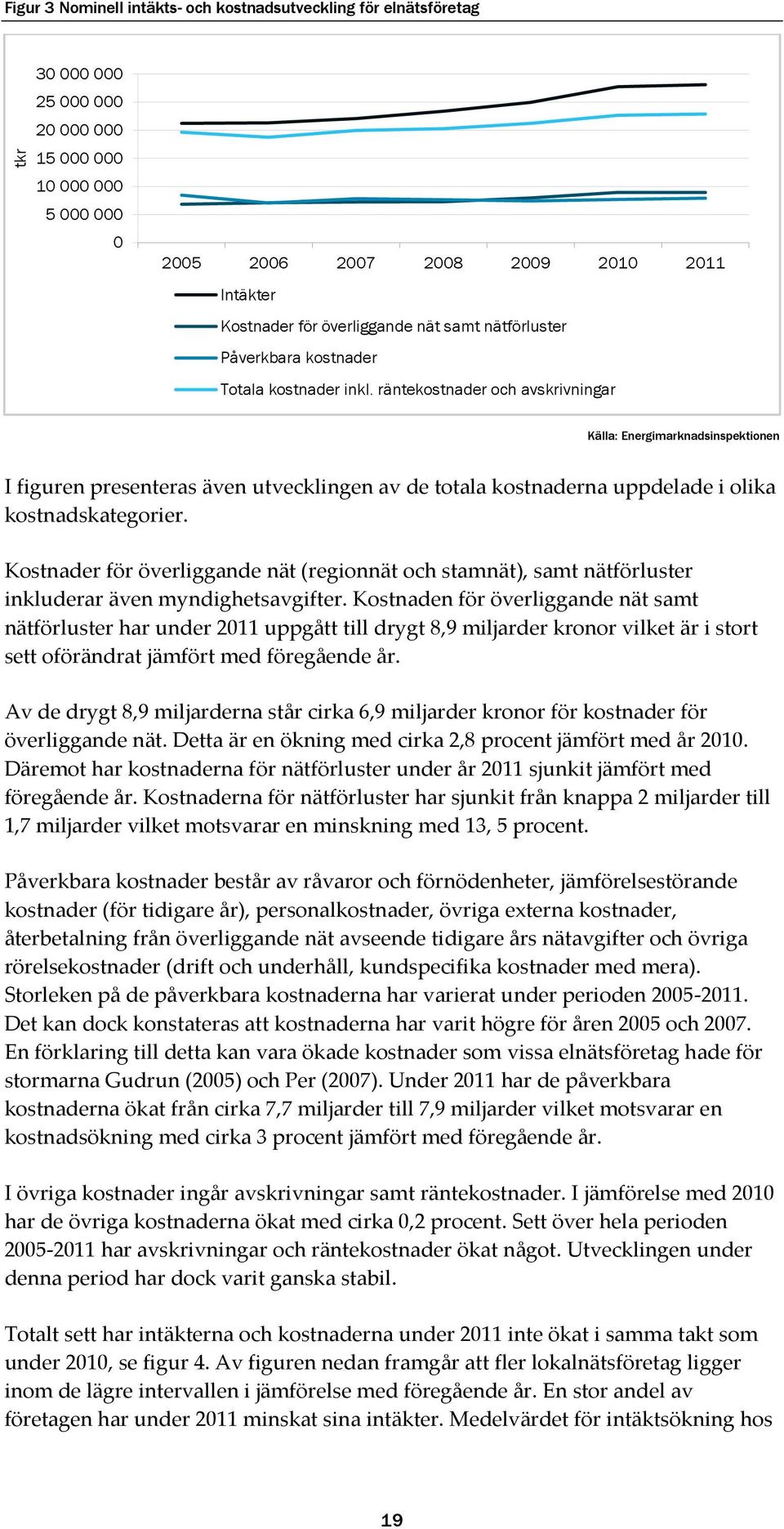 räntekostnader och avskrivningar Källa: Energimarknadsinspektionen I figuren presenteras även utvecklingen av de totala kostnaderna uppdelade i olika kostnadskategorier.