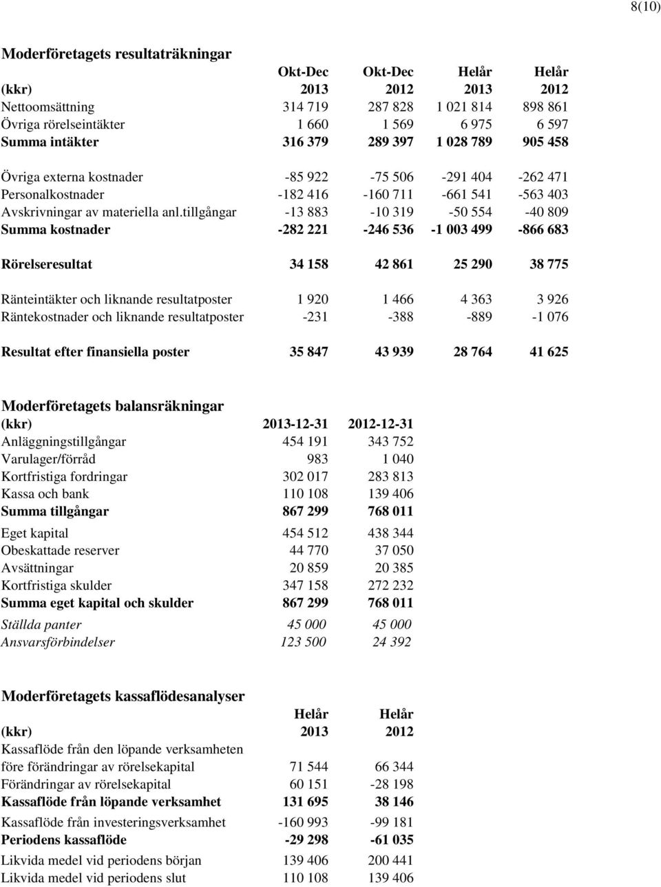 tillgångar -13 883-10 319-50 554-40 809 Summa kostnader -282 221-246 536-1 003 499-866 683 Rörelseresultat 34 158 42 861 25 290 38 775 Ränteintäkter och liknande resultatposter 1 920 1 466 4 363 3