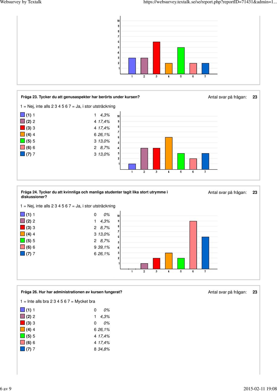 Tycker du att kvinnliga och manliga studenter tagit lika stort utrymme i diskussioner?