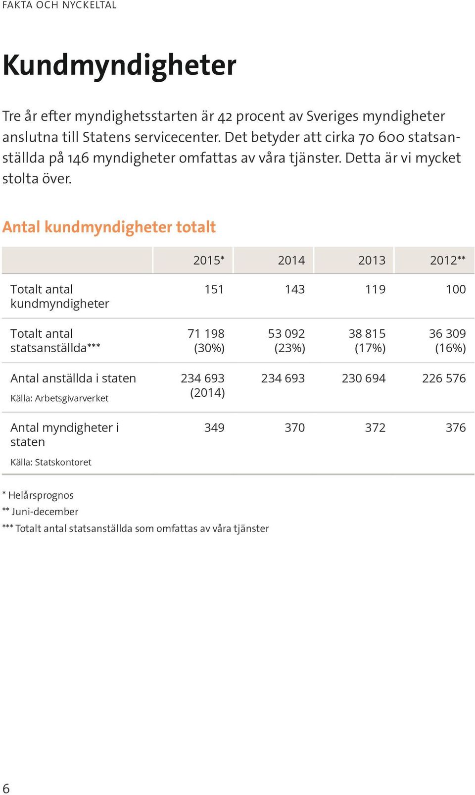 Antal kundmyndigheter totalt 2015* 2014 2013 2012** Totalt antal kundmyndigheter 151 143 119 100 Totalt antal statsanställda*** 71 198 (30%) 53 092 (23%) 38 815 (17%)