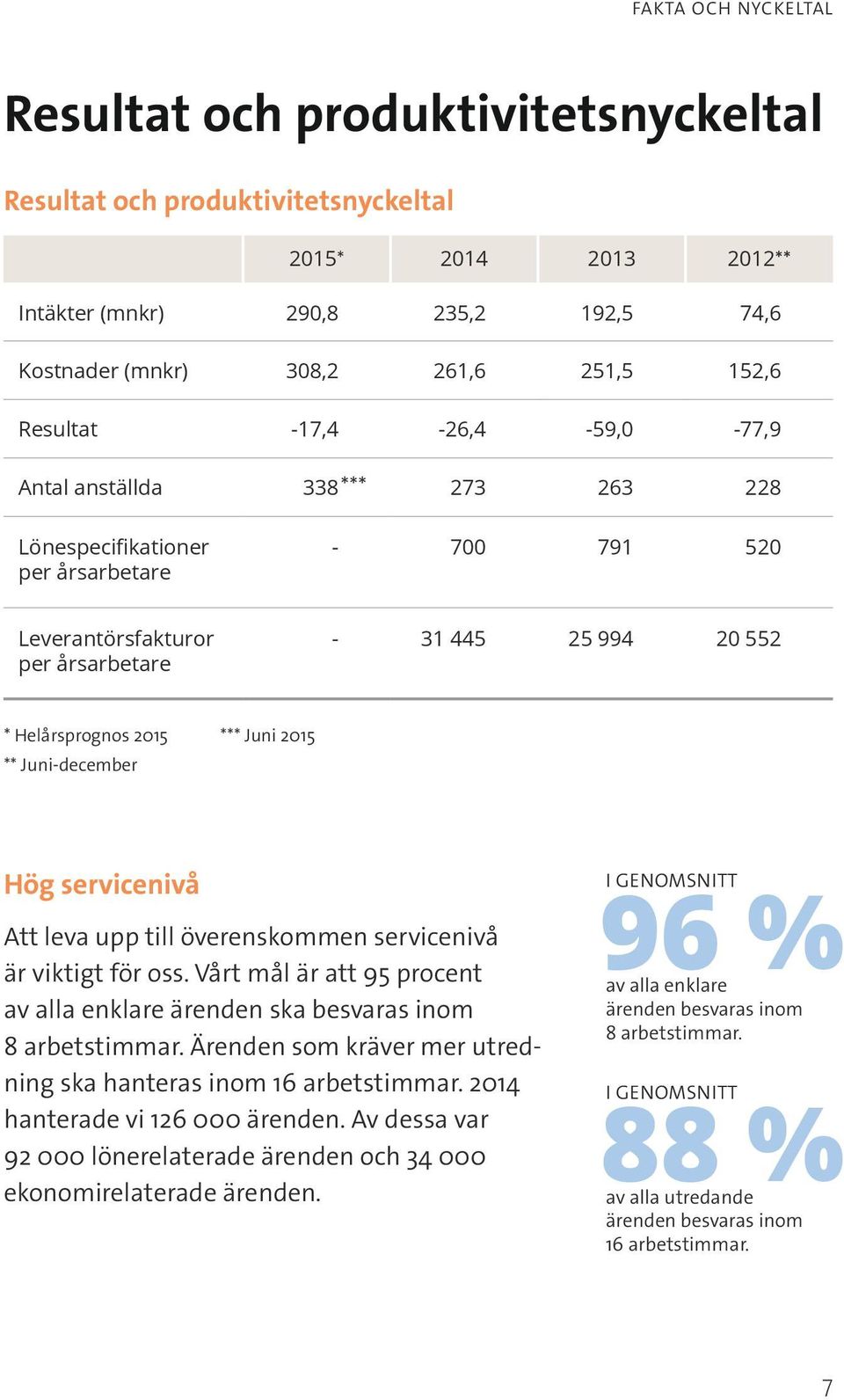 ** Juni-december Hög servicenivå Att leva upp till överenskommen servicenivå är viktigt för oss. Vårt mål är att 95 procent av alla enklare ärenden ska besvaras inom 8 arbets timmar.