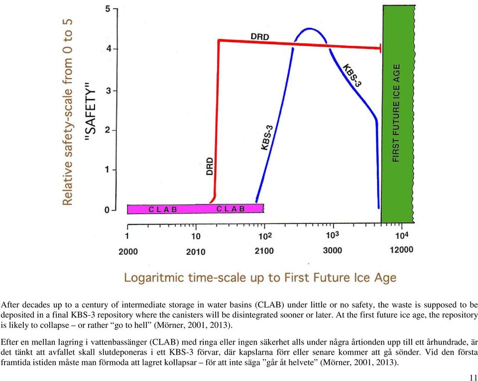 Efter en mellan lagring i vattenbassänger (CLAB) med ringa eller ingen säkerhet alls under några årtionden upp till ett århundrade, är det tänkt att avfallet skall slutdeponeras i