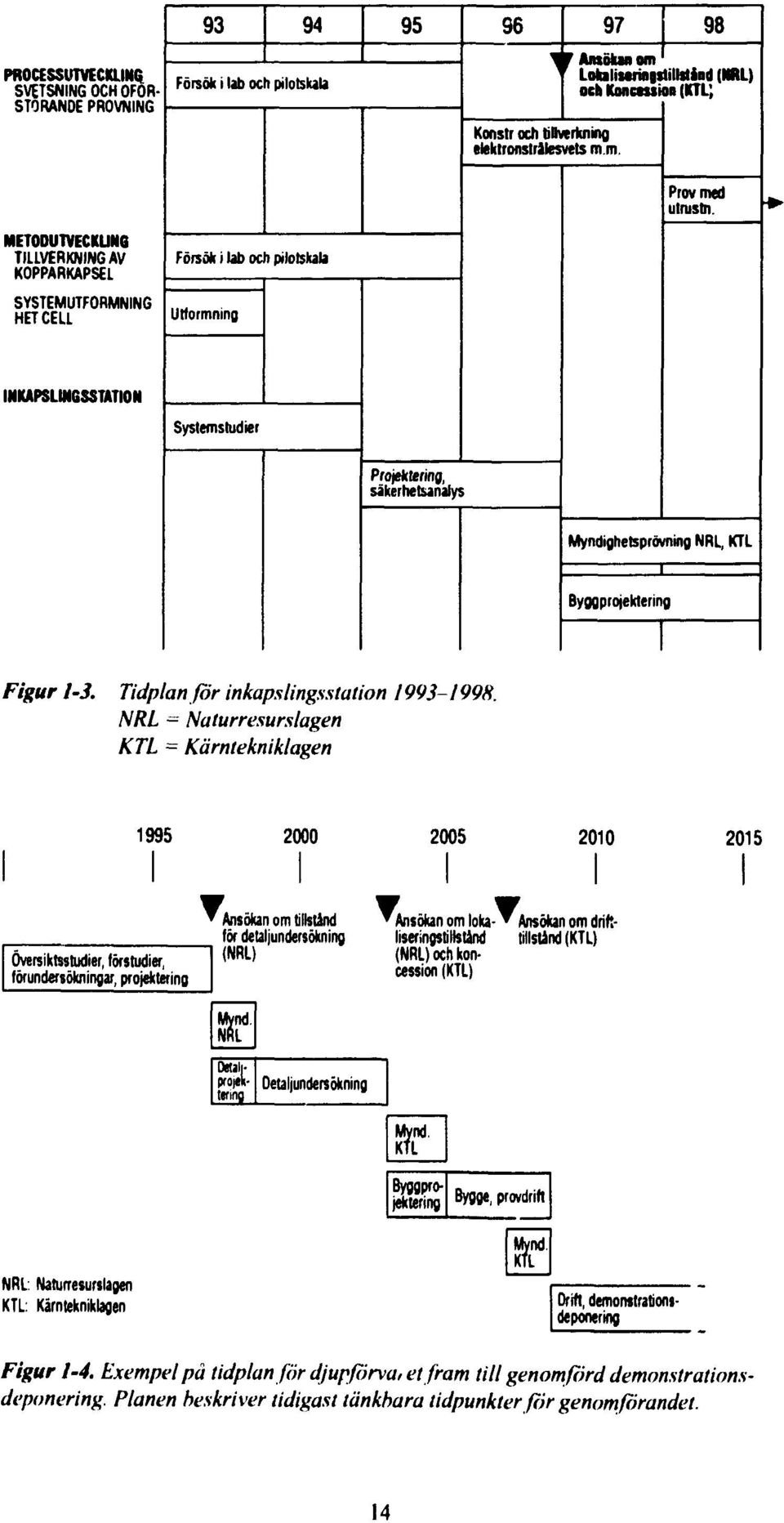 INKAPSLINGSSTATION Systemstudier Projektering, säkerhetsanalys Myndighetsprövning NRL, KTL Byggprojektering Figur 1-3. Tidplan för inkapslingsstation 1993-1998.