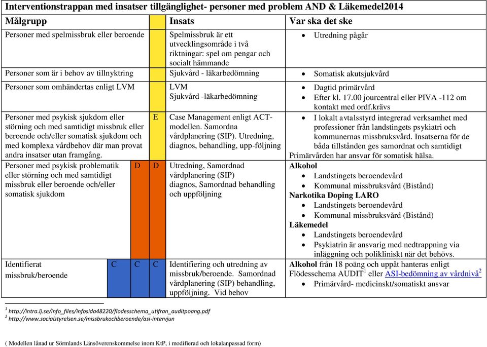 Personer med psykisk sjukdom eller störning och med samtidigt missbruk eller beroende och/eller somatisk sjukdom och med komplexa vårdbehov där man provat andra insatser utan framgång.