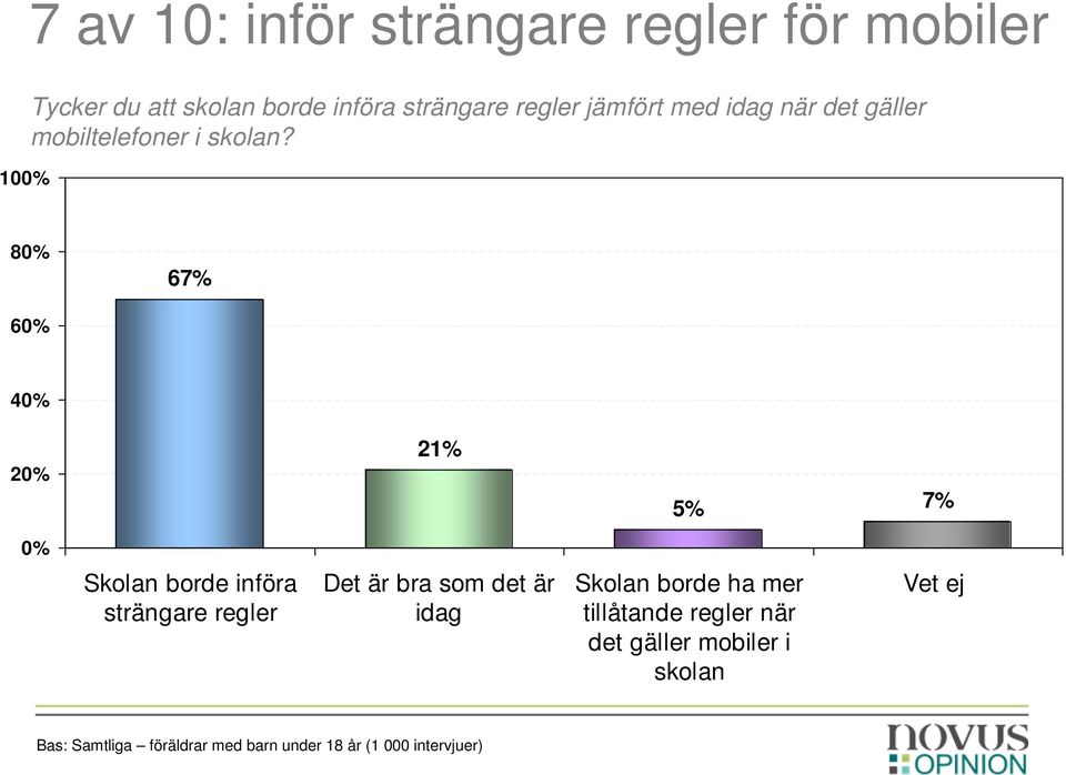 80% 67% 60% 40% 20% 21% 5% 7% 0% Skolan borde införa strängare regler Det är bra