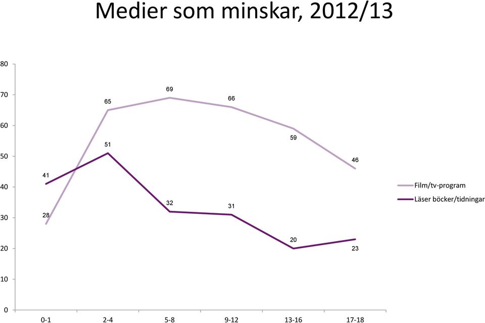 30 28 32 31 Läser böcker/tidningar 20