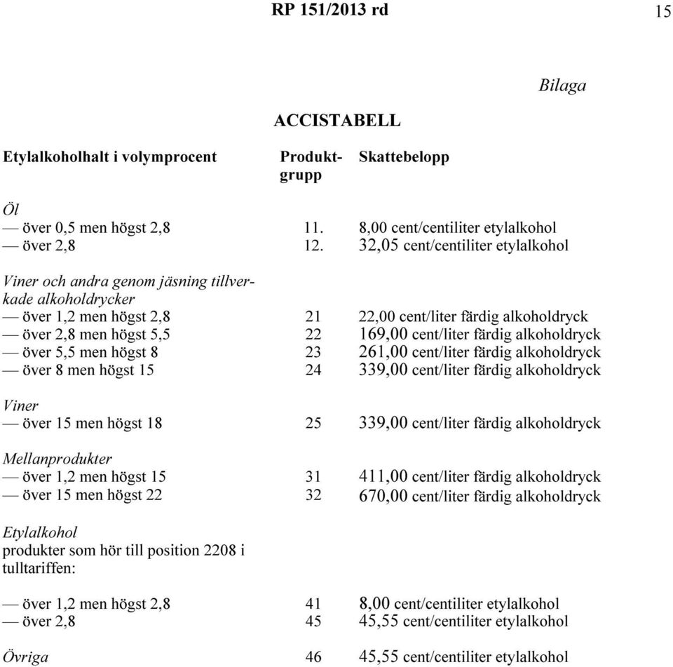 färdig alkoholdryck över 5,5 men högst 8 23 261,00 cent/liter färdig alkoholdryck över 8 men högst 15 24 339,00 cent/liter färdig alkoholdryck Viner över 15 men högst 18 25 339,00 cent/liter färdig