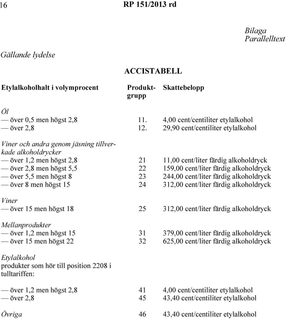 färdig alkoholdryck över 5,5 men högst 8 23 244,00 cent/liter färdig alkoholdryck över 8 men högst 15 24 312,00 cent/liter färdig alkoholdryck Viner över 15 men högst 18 25 312,00 cent/liter färdig