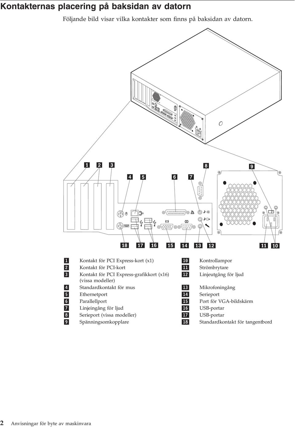 Linjeutgång för ljud (vissa modeller) 4 Standardkontakt för mus 13 Mikrofoningång 5 Ethernetport 14 Serieport 6 Parallellport 15 Port för