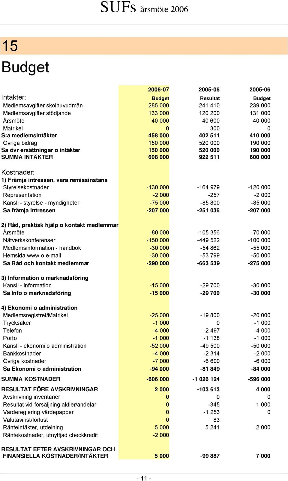 Kostnader: 1) Främja intressen, vara remissinstans Styrelsekostnader -130 000-164 979-120 000 Representation -2 000-257 -2 000 Kansli - styrelse - myndigheter -75 000-85 800-85 000 Sa främja