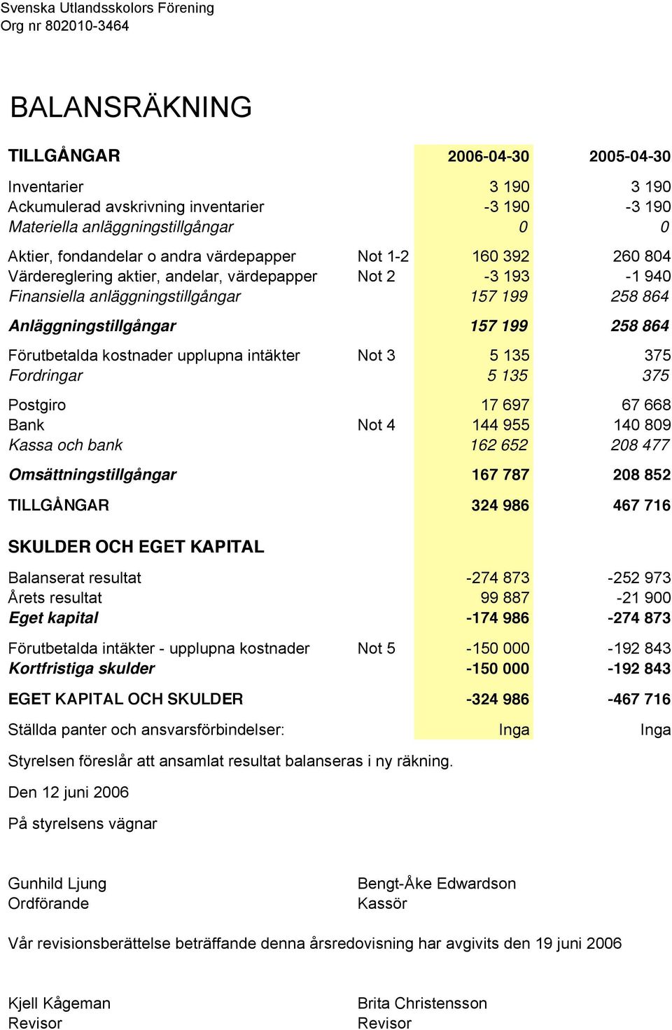 864 Anläggningstillgångar 157 199 258 864 Förutbetalda kostnader upplupna intäkter Not 3 5 135 375 Fordringar 5 135 375 Postgiro 17 697 67 668 Bank Not 4 144 955 140 809 Kassa och bank 162 652 208