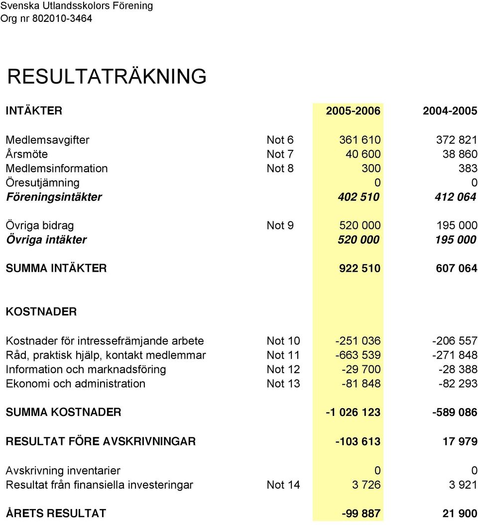 intressefrämjande arbete Not 10-251 036-206 557 Råd, praktisk hjälp, kontakt medlemmar Not 11-663 539-271 848 Information och marknadsföring Not 12-29 700-28 388 Ekonomi och administration Not