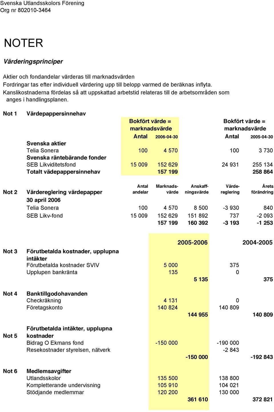 Not 1 Not 2 Värdepappersinnehav Bokfört värde = marknadsvärde Antal 2006-04-30 Antal 2005-04-30 Svenska aktier Telia Sonera 100 4 570 100 3 730 Svenska räntebärande fonder SEB Likviditetsfond 15 009