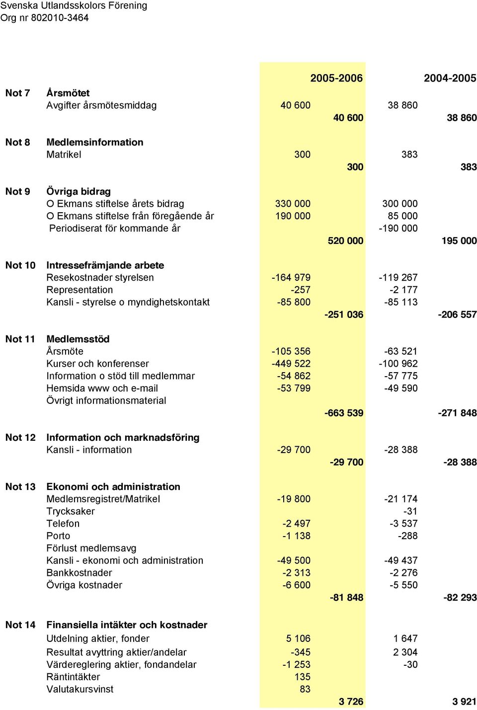 Intressefrämjande arbete Resekostnader styrelsen -164 979-119 267 Representation -257-2 177 Kansli - styrelse o myndighetskontakt -85 800-85 113-251 036-206 557 Medlemsstöd Årsmöte -105 356-63 521