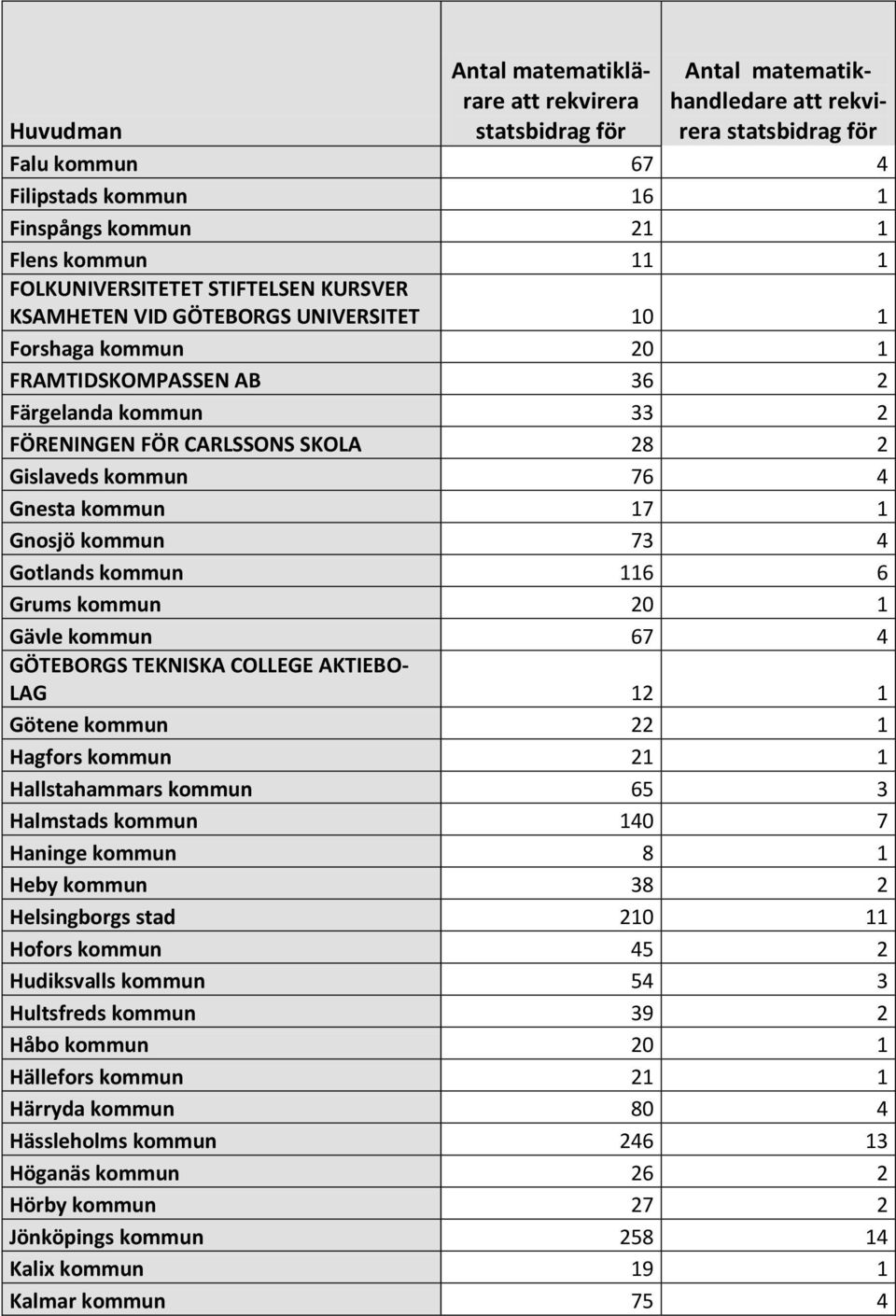 67 4 GÖTEBORGS TEKNISKA COLLEGE AKTIEBO- LAG 12 1 Götene kommun 22 1 Hagfors kommun 21 1 Hallstahammars kommun 65 3 Halmstads kommun 140 7 Haninge kommun 8 1 Heby kommun 38 2 Helsingborgs stad 210 11