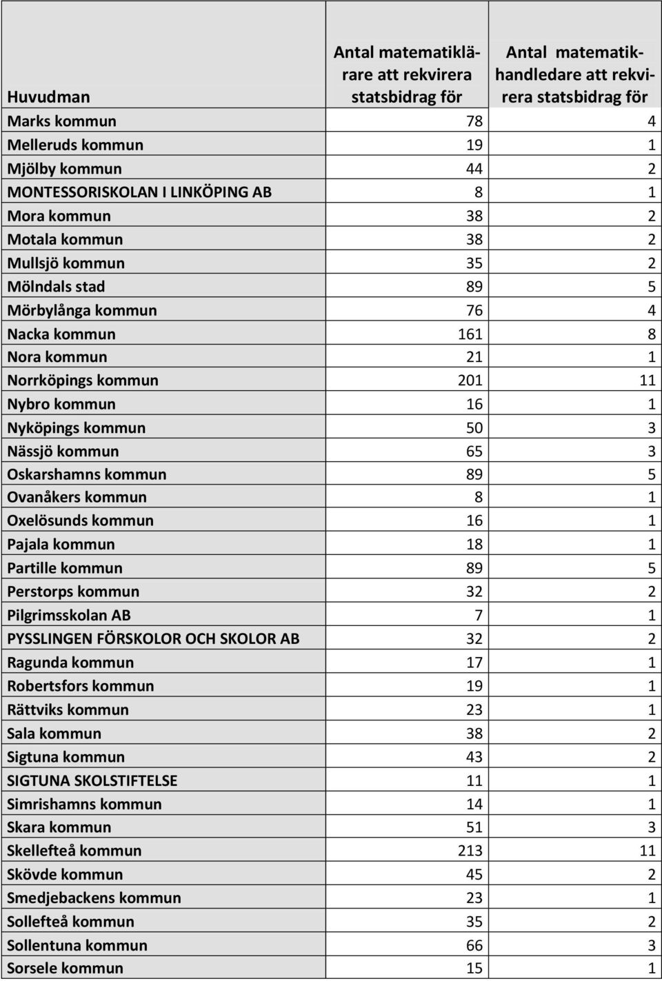 kommun 16 1 Pajala kommun 18 1 Partille kommun 89 5 Perstorps kommun 32 2 Pilgrimsskolan AB 7 1 PYSSLINGEN FÖRSKOLOR OCH SKOLOR AB 32 2 Ragunda kommun 17 1 Robertsfors kommun 19 1 Rättviks kommun 23