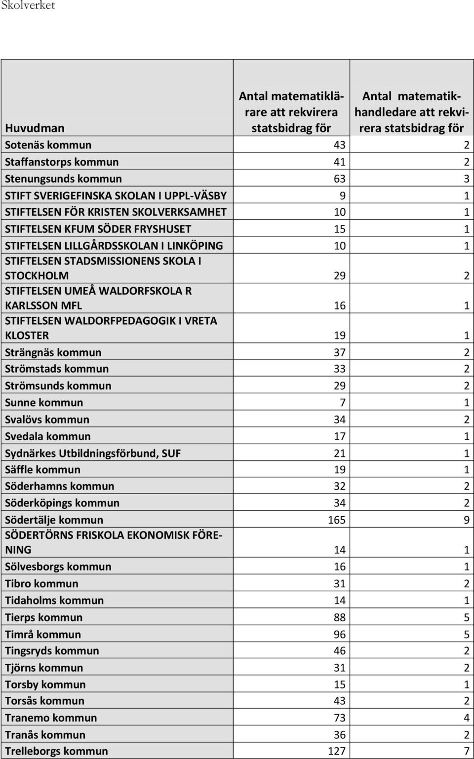 WALDORFPEDAGOGIK I VRETA KLOSTER 19 1 Strängnäs kommun 37 2 Strömstads kommun 33 2 Strömsunds kommun 29 2 Sunne kommun 7 1 Svalövs kommun 34 2 Svedala kommun 17 1 Sydnärkes Utbildningsförbund, SUF 21