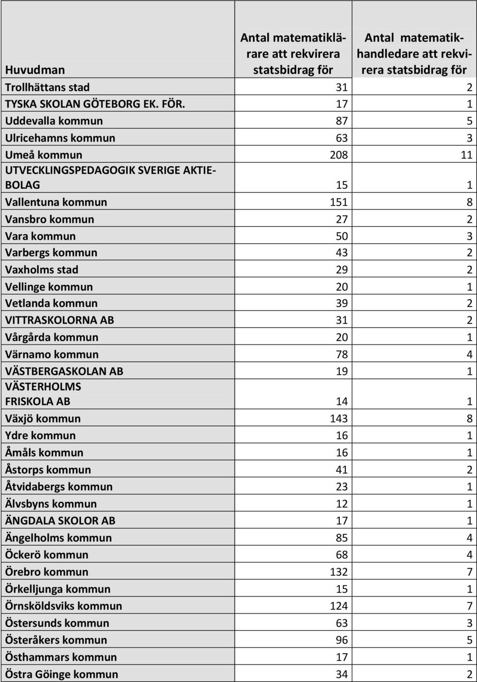 Vaxholms stad 29 2 Vellinge kommun 20 1 Vetlanda kommun 39 2 VITTRASKOLORNA AB 31 2 Vårgårda kommun 20 1 Värnamo kommun 78 4 VÄSTBERGASKOLAN AB 19 1 VÄSTERHOLMS FRISKOLA AB 14 1 Växjö kommun 143 8