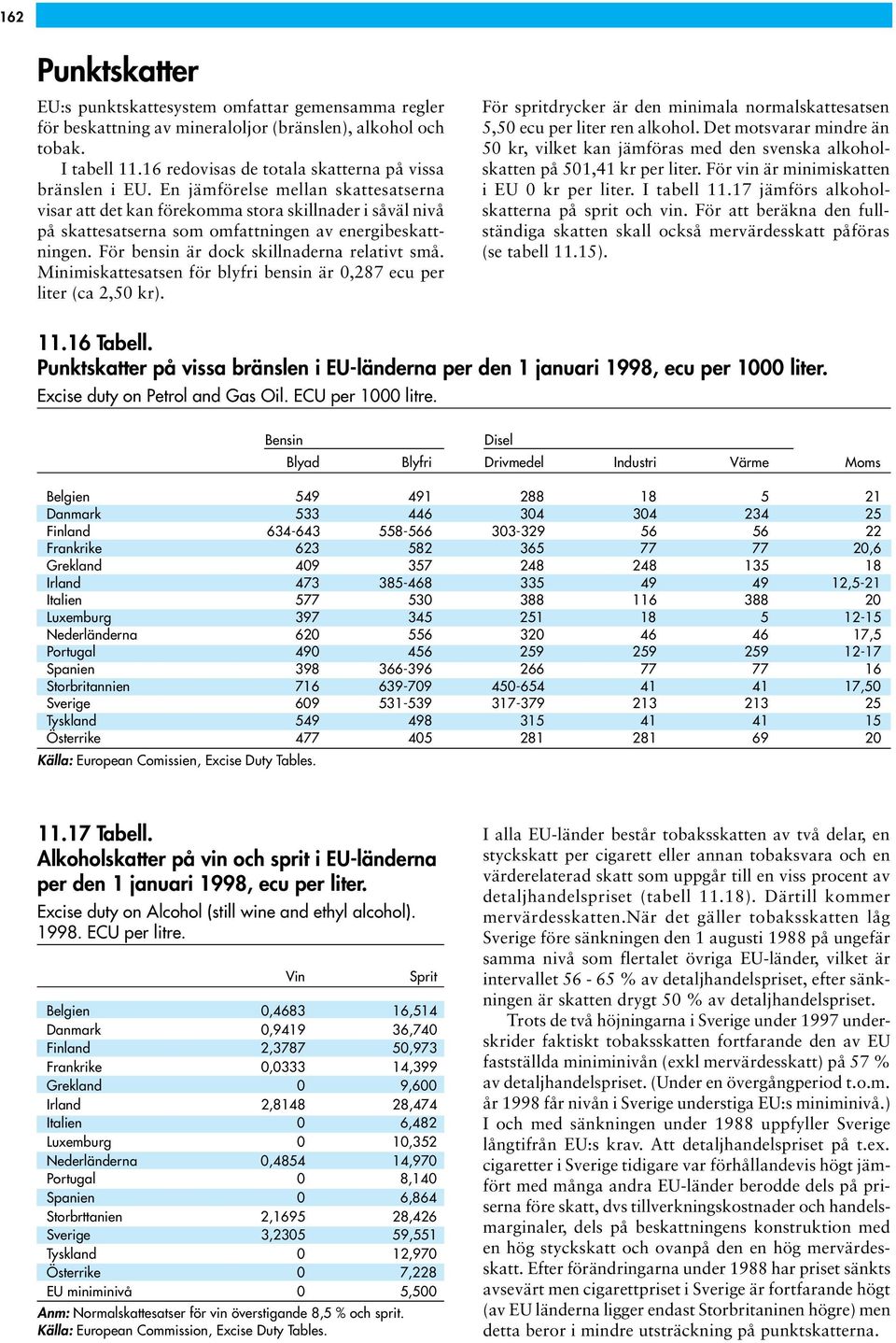 Minimiskattesatsen för blyfri bensin är 0,287 ecu per liter (ca 2,50 kr). För spritdrycker är den minimala normalskattesatsen 5,50 ecu per liter ren alkohol.