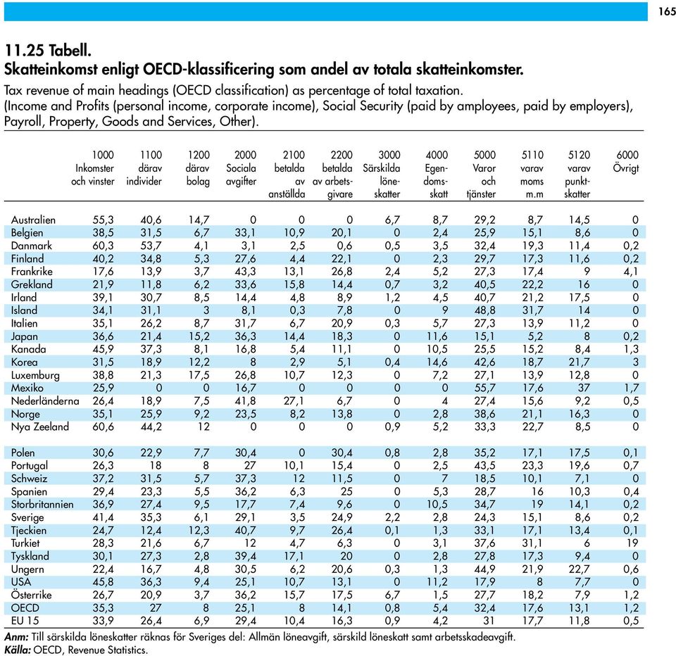 1000 1100 1200 2000 2100 2200 3000 4000 5000 5110 5120 6000 Inkomster därav därav Sociala betalda betalda Särskilda Egen- Varor varav varav Övrigt och vinster individer bolag avgifter av av arbets-