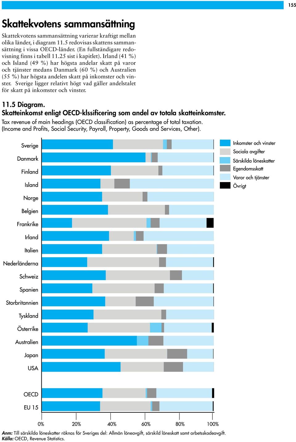 Irland (41 %) och Island (49 %) har högsta andelar skatt på varor och tjänster medans Danmark (60 %) och Australien (55 %) har högsta andelen skatt på inkomster och vinster.