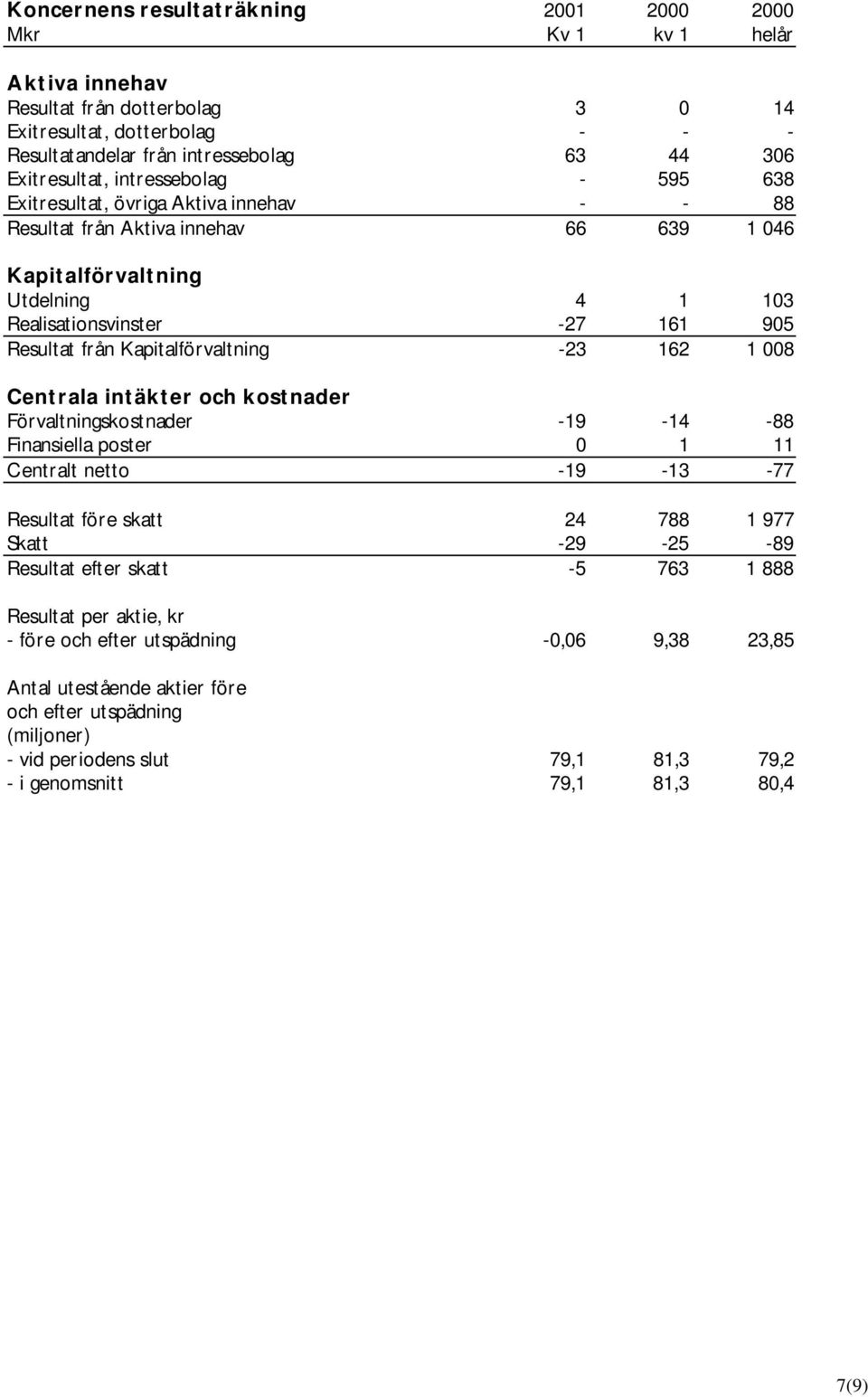 Resultat från Kapitalförvaltning -23 162 1 008 Centrala intäkter och kostnader Förvaltningskostnader -19-14 -88 Finansiella poster 0 1 11 Centralt netto -19-13 -77 Resultat före skatt 24 788 1 977