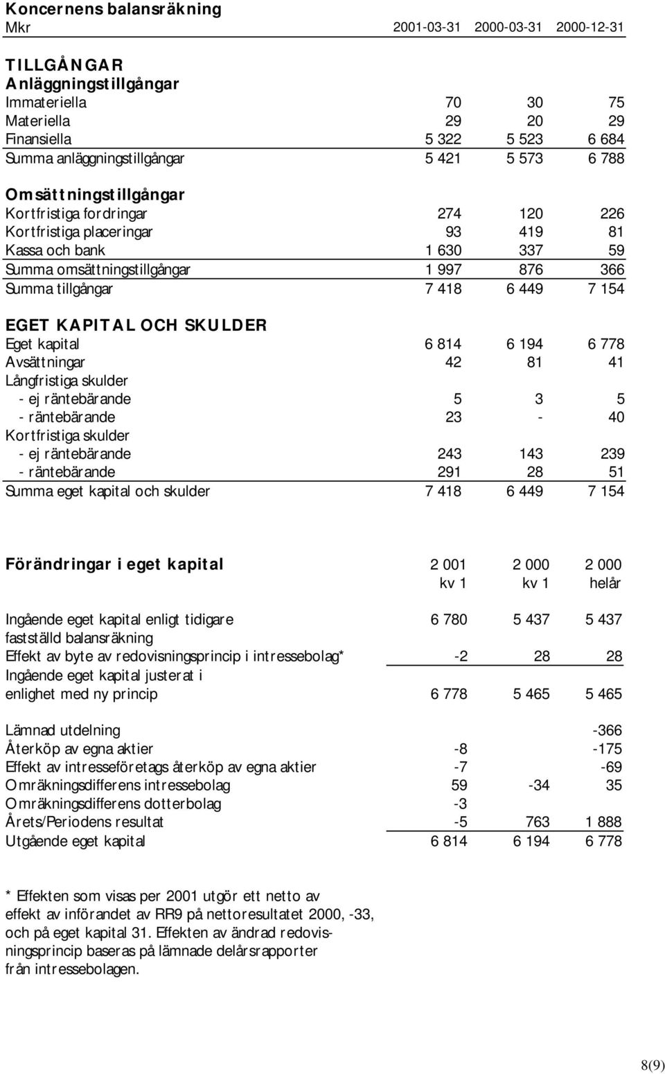 418 6 449 7 154 EGET KAPITAL OCH SKULDER Eget kapital 6 814 6 194 6 778 Avsättningar 42 81 41 Långfristiga skulder - ej räntebärande 5 3 5 - räntebärande 23-40 Kortfristiga skulder - ej räntebärande