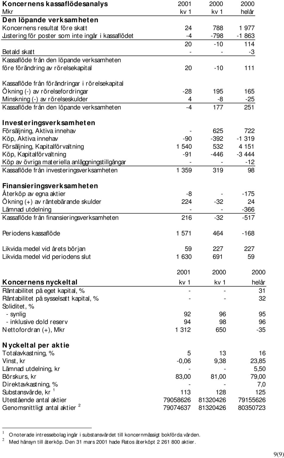 195 165 Minskning (-) av rörelseskulder 4-8 -25 Kassaflöde från den löpande verksamheten -4 177 251 Investeringsverksamheten Försäljning, Aktiva innehav - 625 722 Köp, Aktiva innehav -90-392 -1 319