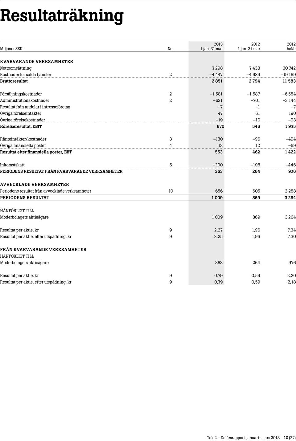 546 1 975 Ränteintäkter/kostnader 3 130 96 494 Övriga finansiella poster 4 13 12 59 Resultat efter finansiella poster, EBT 553 462 1 422 Inkomstskatt 5 200 198 446 PERIODENS RESULTAT FRÅN KVARVARANDE