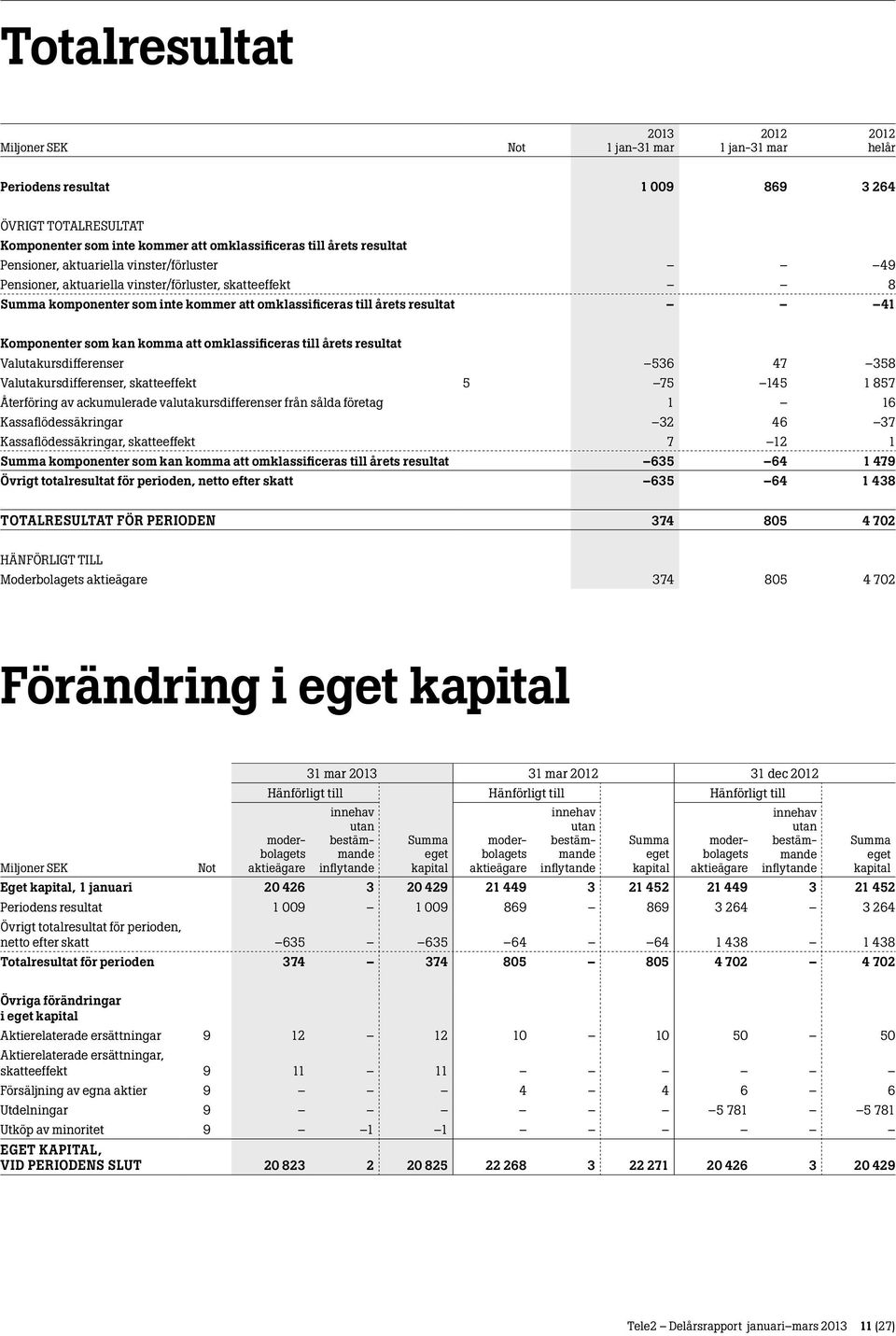 Valutakursdifferenser 536 47 358 Valutakursdifferenser, skatteeffekt 5 75 145 1 857 Återföring av ackumulerade valutakursdifferenser från sålda företag 1 16 Kassaflödessäkringar 32 46 37