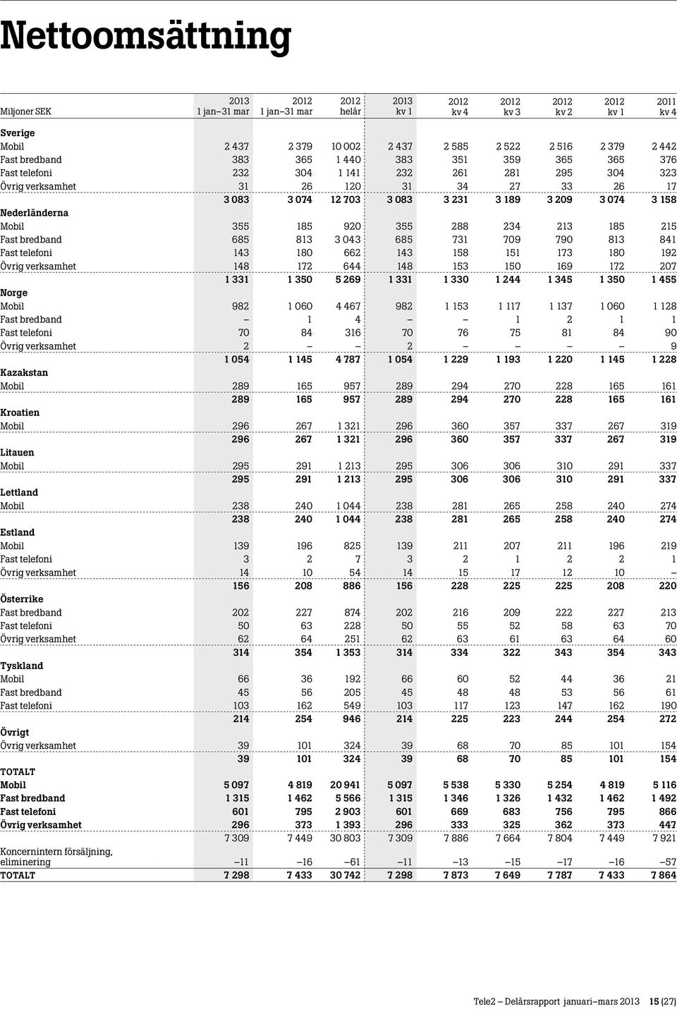 841 Fast telefoni 143 180 662 143 158 151 173 180 192 Övrig verksamhet 148 172 644 148 153 150 169 172 207 1 331 1 350 5 269 1 331 1 330 1 244 1 345 1 350 1 455 Norge Mobil 982 1 060 4 467 982 1 153