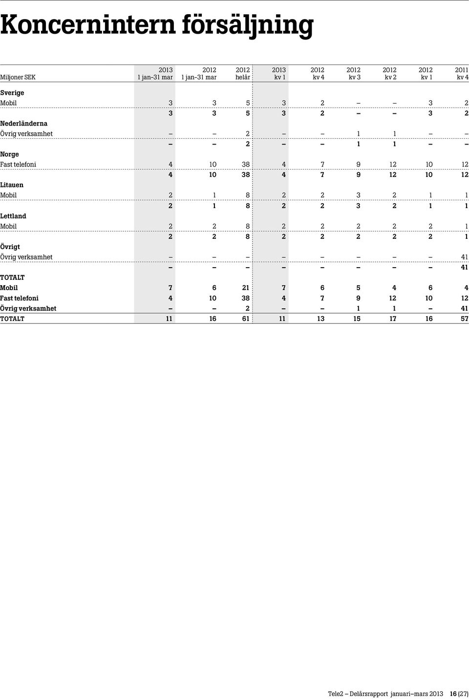 Lettland Mobil 2 2 8 2 2 2 2 2 1 2 2 8 2 2 2 2 2 1 Övrigt Övrig verksamhet 41 41 TOTALT Mobil 7 6 21 7 6 5 4 6 4 Fast