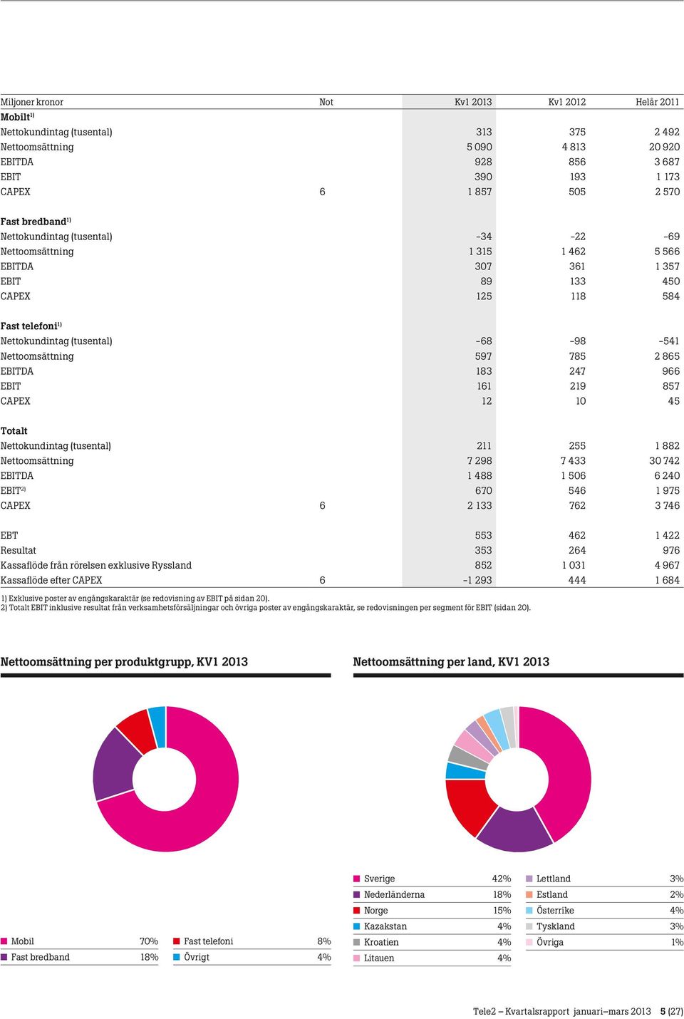 597 785 2 865 EBITDA 183 247 966 EBIT 161 219 857 CAPEX 12 10 45 Totalt Nettokundintag (tusental) 211 255 1 882 Nettoomsättning 7 298 7 433 30 742 EBITDA 1 488 1 506 6 240 EBIT 2) 670 546 1 975 CAPEX