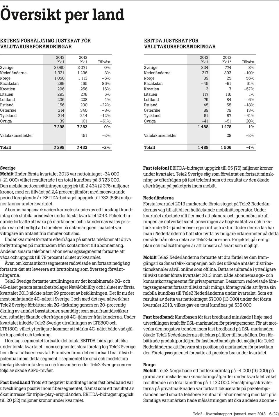 justerat för valutakursförändringar Kv 1 Kv 1 * Tillväxt Sverige 834 774 8% Nederländerna 317 393 19% Norge 39 25 56% Kazakstan 45 91 51% Kroatien 3 7 57% Litauen 117 116 1% Lettland 79 84 6% Estland