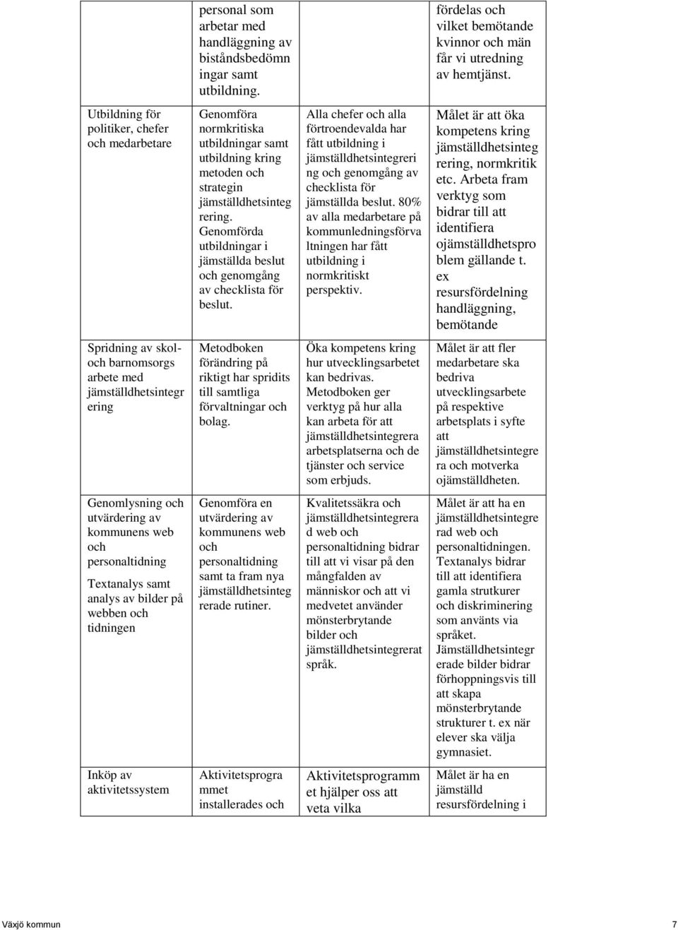 Genomförda utbildningar i jämställda beslut och genomgång av checklista för beslut.