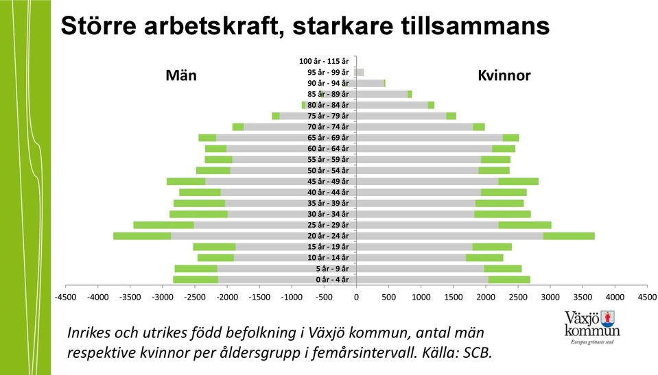 år 15 år - 19 år 10 år - 14 år 5 år - 9 år 0 år - 4 år Kvinnor -4500-4000 -3500-3000 -2500-2000 -1500-1000 -500 0 500 1000 1500 2000 2500