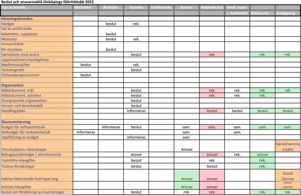 Teckningsrätt Förbundsrepresentant Organisation Måldokument, mål rek. rek. rek. rek. Måldokument, aktivitet rek. rek. rek. Övergripande organisation Ansvar- och stablå Handlingsplan Informeras Ekonomistyrning Budget för verksamhetsår informeras sam.