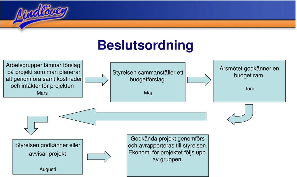 Maj Årsmötet godkänner en budget ram.