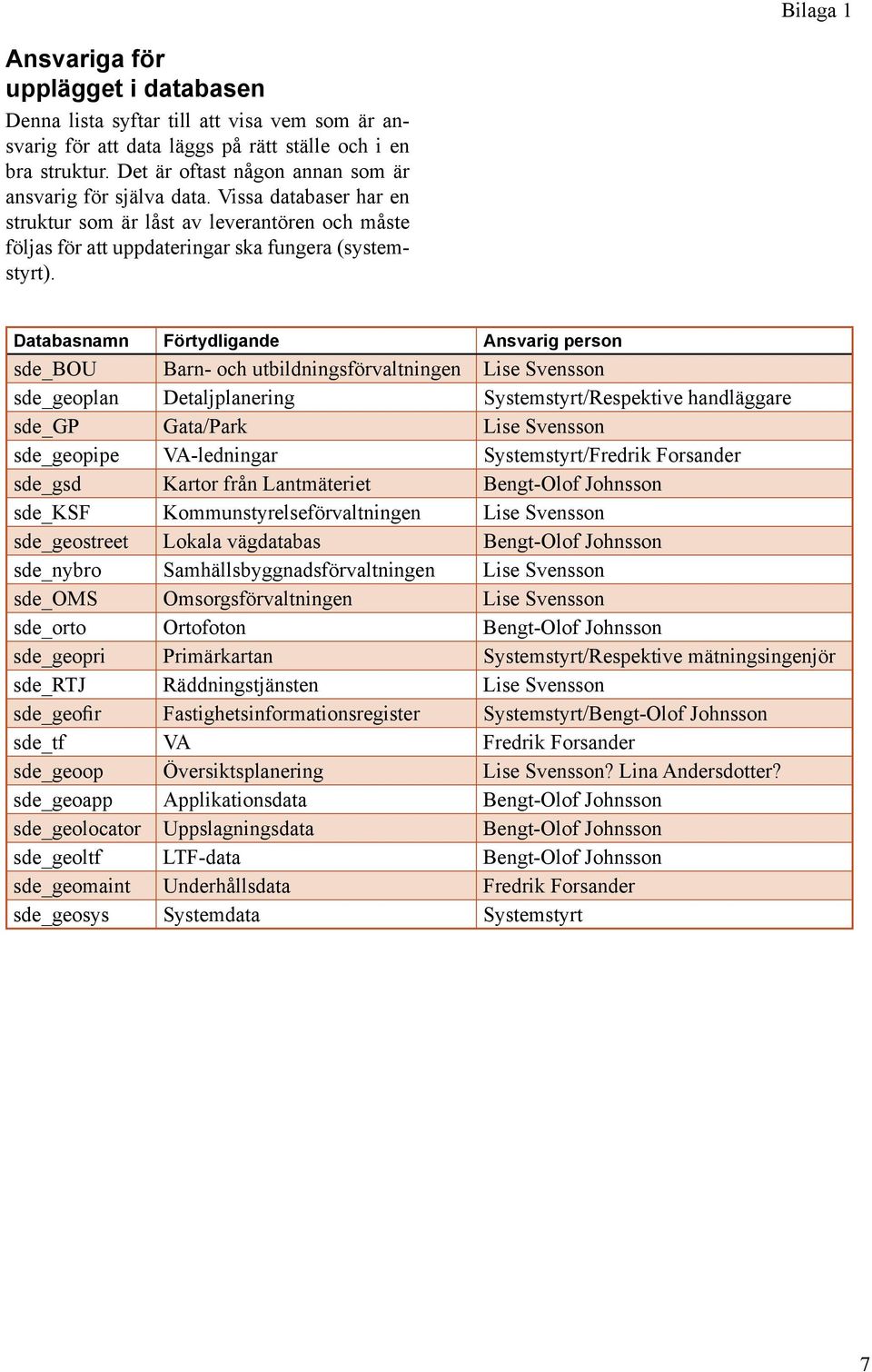 Databasnamn Förtydligande Ansvarig person sde_bou Barn- och utbildningsförvaltningen Lise Svensson sde_geoplan Detaljplanering Systemstyrt/Respektive handläggare sde_gp Gata/Park Lise Svensson