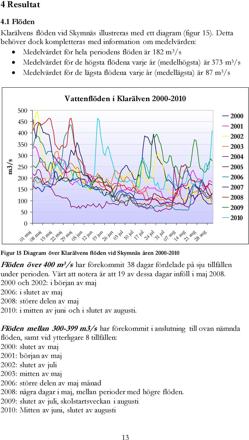 för de lägsta flödena varje år (medellägsta) är 87 m 3 /s 500 450 400 350 300 250 200 150 100 50 0 01 maj 08 maj 15 maj Vattenflöden i Klarälven 2000-2010 22 maj 29 maj 05 jun 12 jun 19 jun 26 jun 03