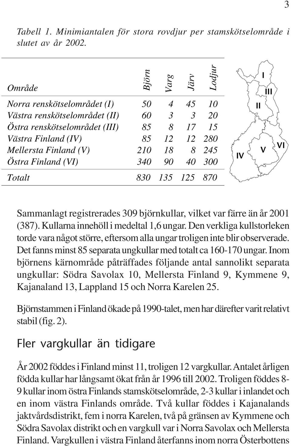 Finland (V) 210 18 8 245 Östra Finland (VI) 340 90 40 300 Totalt 830 135 125 870 IV I III II VI V Sammanlagt registrerades 309 björnkullar, vilket var färre än år 1 (387).