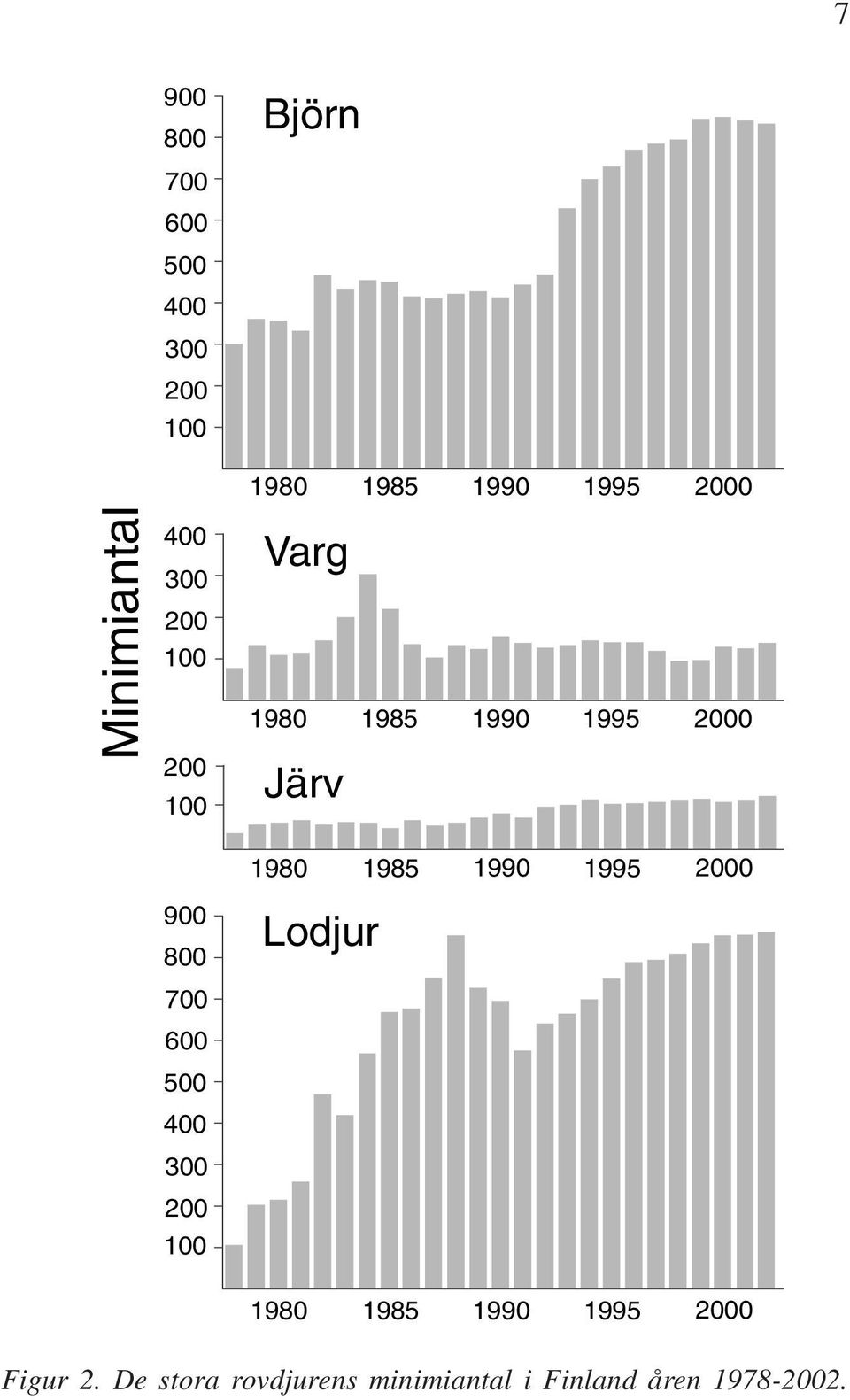 700 600 500 400 300 1980 1985 1990 1995 0 Lodjur 1980 1985