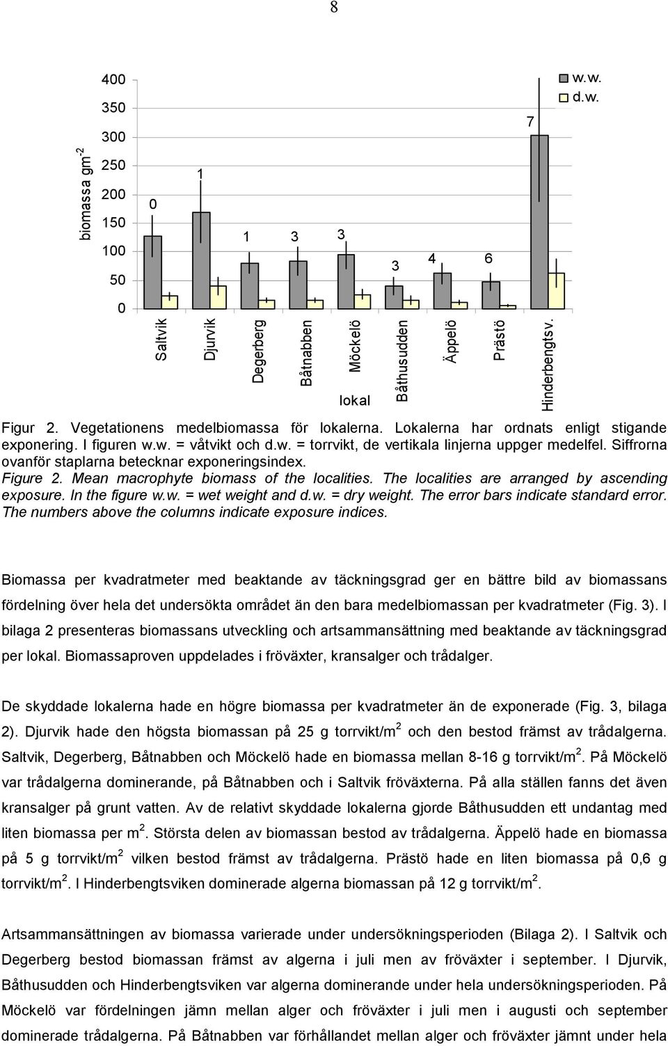 The localities are arranged by ascending exposure. In the figure w.w. = wet weight and d.w. = dry weight. The error bars indicate standard error.