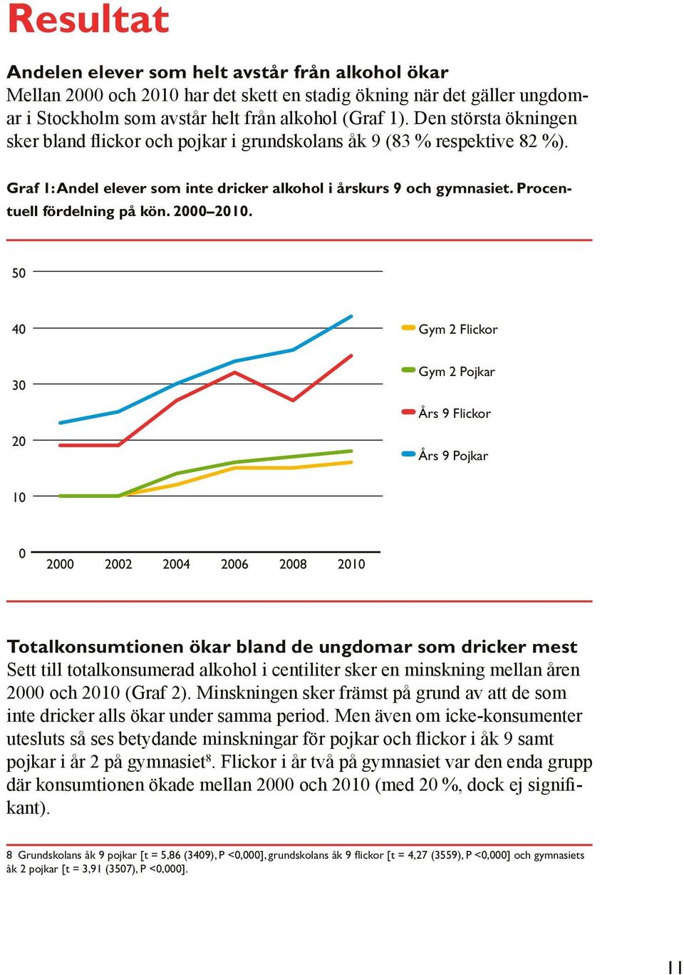 2000. 50 40 Gym 2 Flickor 30 Gym 2 Pojkar Års 9 Flickor 20 Års 9 Pojkar 10 0 2000 2002 2004 2006 2008 Totalkonsumtionen ökar bland de ungdomar som dricker mest Sett till totalkonsumerad alkohol i