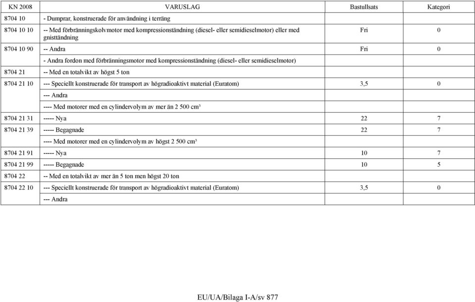 transport av högradioaktivt material (Euratom) 3,5 0 --- Andra ---- Med motorer med en cylindervolym av mer än 2 500 cm³ 8704 21 31 ----- Nya 22 7 8704 21 39 ----- Begagnade 22 7 ---- Med motorer med