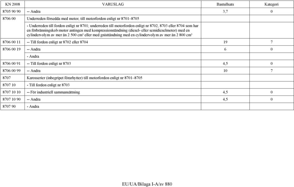2 800 cm³ 8706 00 11 -- Till fordon enligt nr 8702 eller 8704 19 7 8706 00 19 -- Andra 6 0 - Andra 8706 00 91 -- Till fordon enligt nr 8703 4,5 0 8706 00 99 -- Andra 10 7 8707 Karosserier (inbegripet