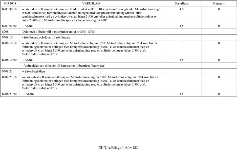 -- Andra 4,5 0 8708 Delar och tillbehör till motorfordon enligt nr 8701 8705 8708 10 - Stötfångare och delar till stötfångare 8708 10 10 -- För industriell sammansättning av: Motorfordon enligt nr