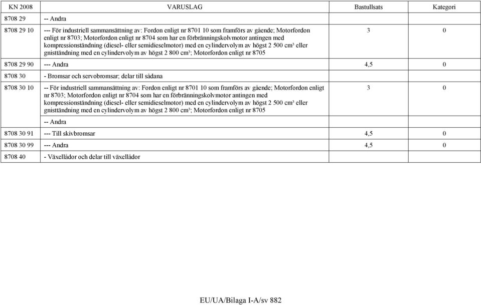Motorfordon enligt nr 8705 3 0 8708 29 90 --- Andra 4,5 0 8708 30 - Bromsar och servobromsar; delar till sådana 8708 30 10 -- För industriell sammansättning av: Fordon enligt nr 8701 10 som framförs